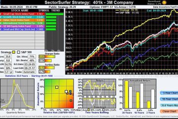 stock market 3m