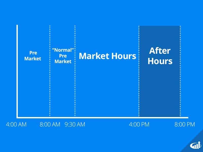 Key Considerations for ‌After-Hours Trading