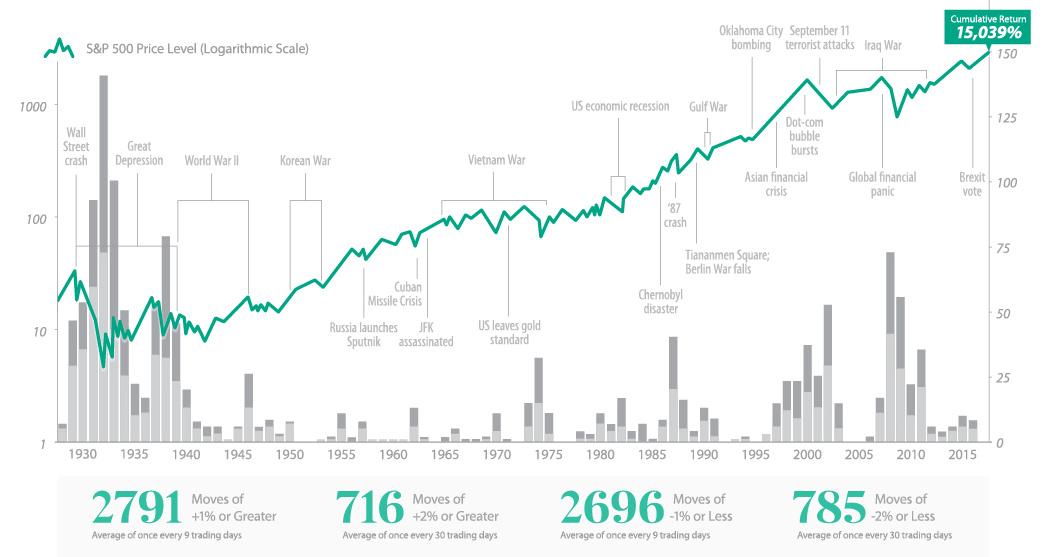 Understanding the Volatility of the Stock Market