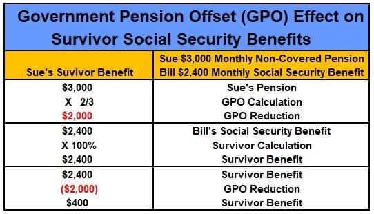 Navigating the Complexities: Factors to Consider When Dealing with Pension Offset and Social Security