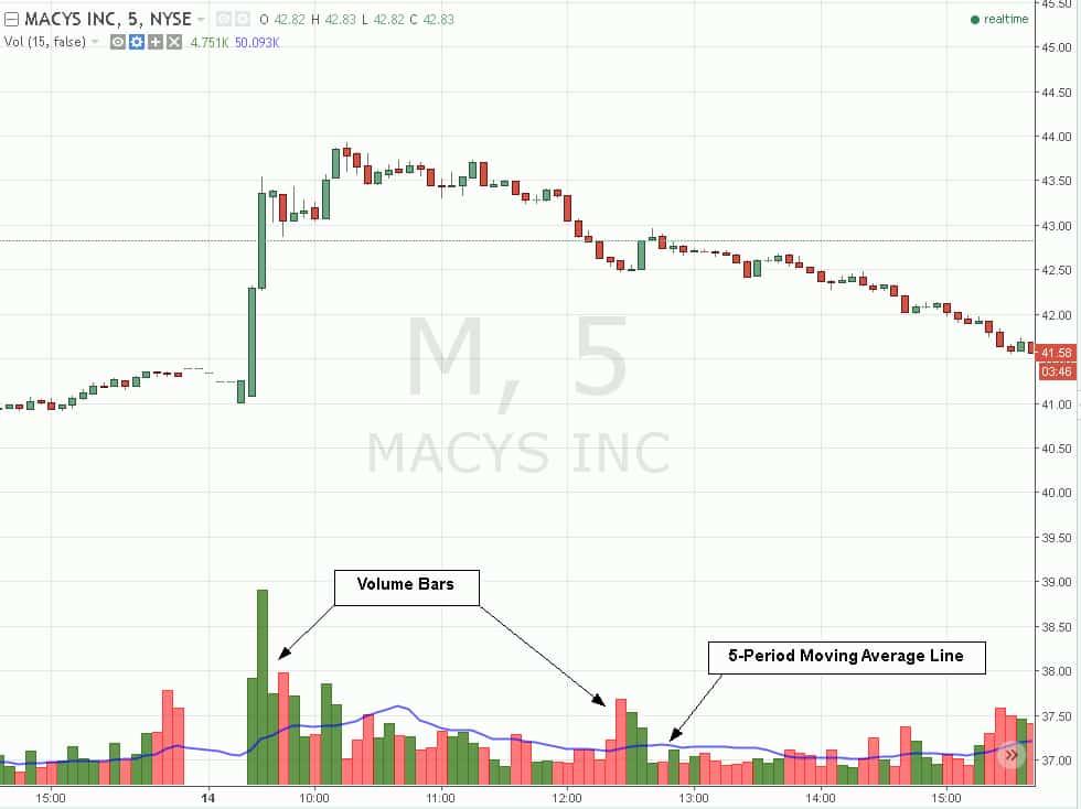 How Market​ Volume Today Affects Short-term and Long-term Investment Decisions