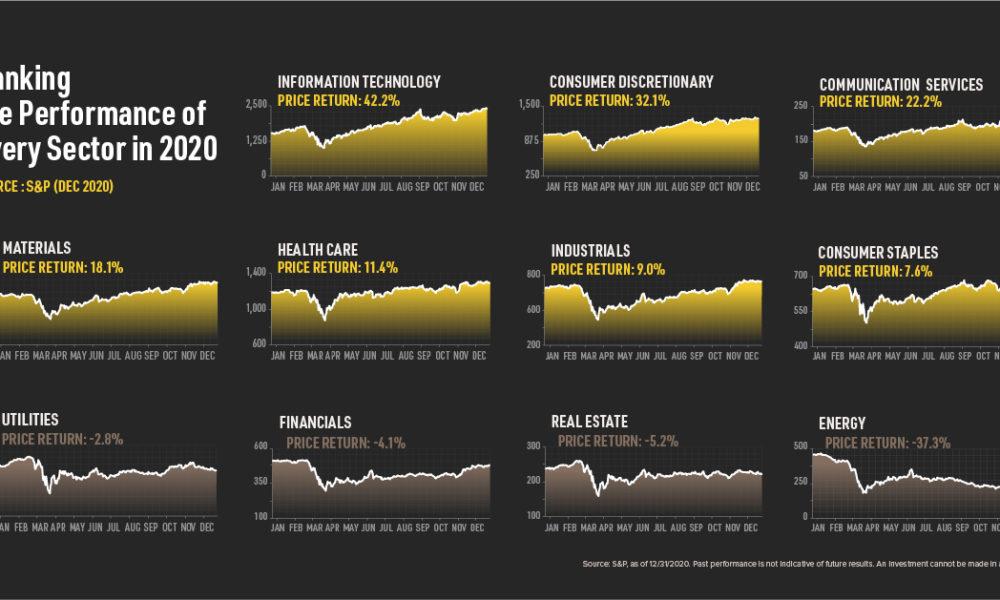 Sector ⁣Performances: Where to Focus Your Investments