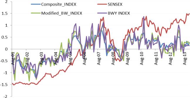 Analyzing Investor Sentiment and Its Impact