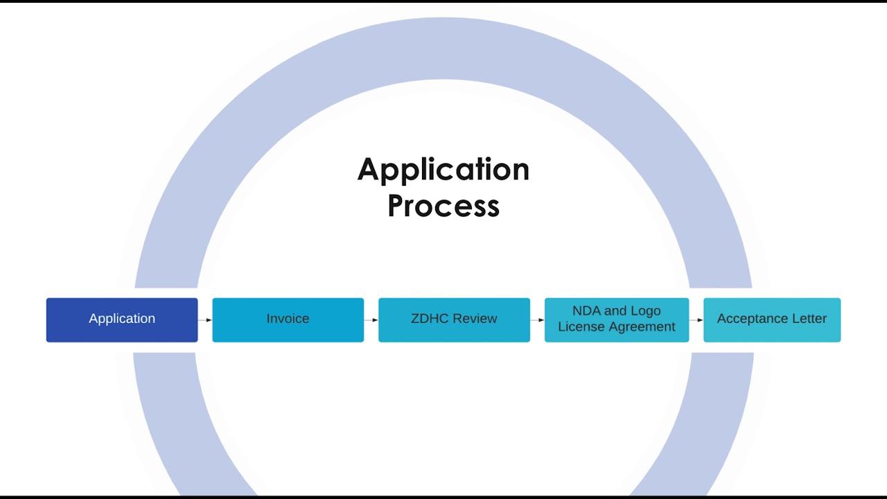 Navigating the Application Process Successfully